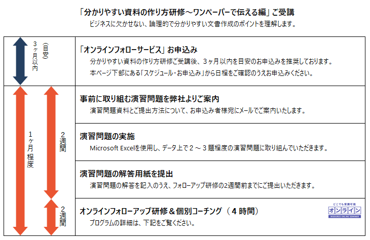 「わかりやすい資料の作り方研修～ワンペーパーで伝える編」受講時のフローイメージ