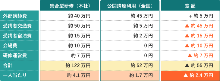 パック1000（1講座15,000円）を利用し、1研修（30名）を実施した場合のケース