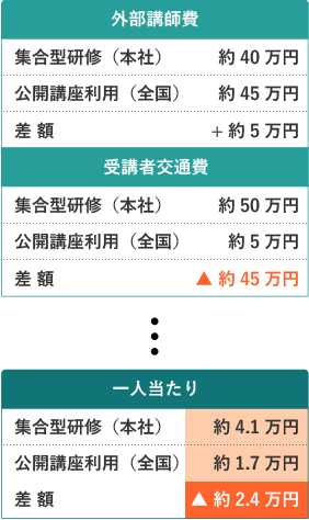 パック1000（1講座15,000円）を利用し、1研修（30名）を実施した場合のケース