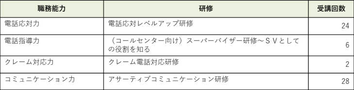 コ―ルセンター部のラインナップ