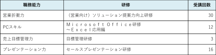 営業部のラインナップ