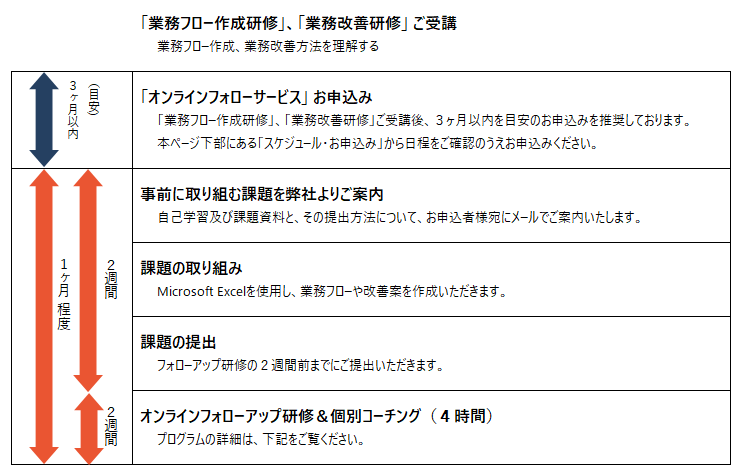 「業務フロー作成研修」、「業務改善研修」受講時のフローイメージ