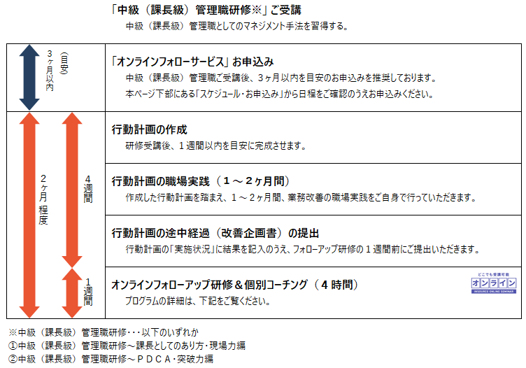 「中級（課長級）管理職研修」受講時のフローイメージ