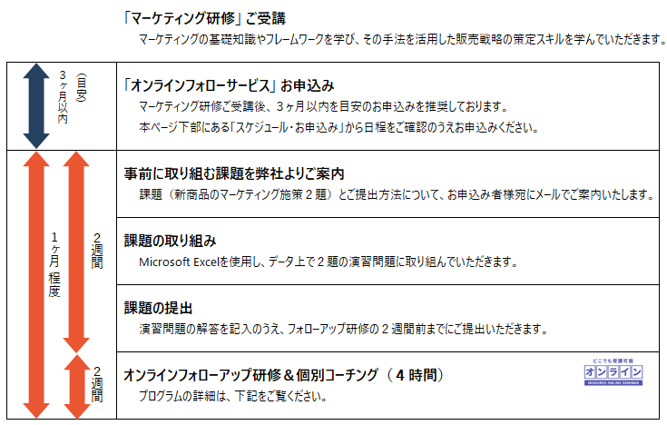 「マーケティング研修」受講時のフローイメージ