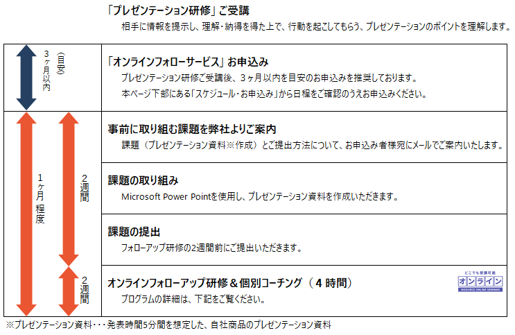 「プレゼンテーション研修」受講時のフローイメージ