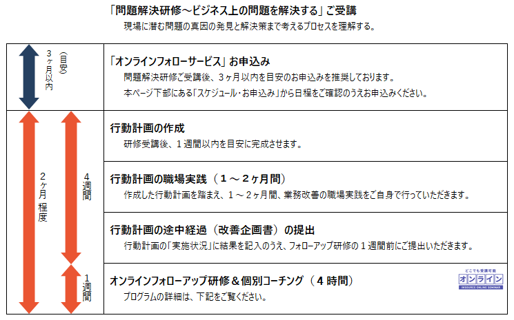 「問題解決研修～ビジネス上の問題を解決する」受講時のフローイメージ