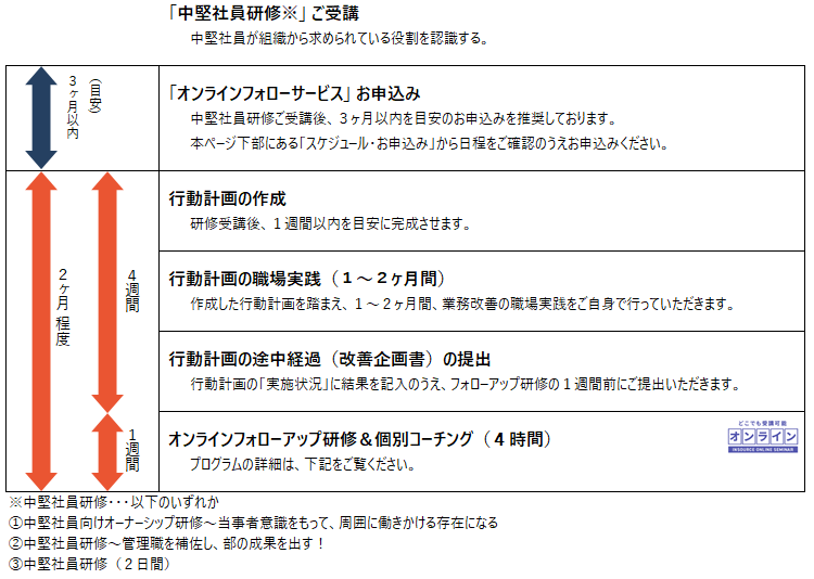 「中堅社員研修」受講時のフローイメージ