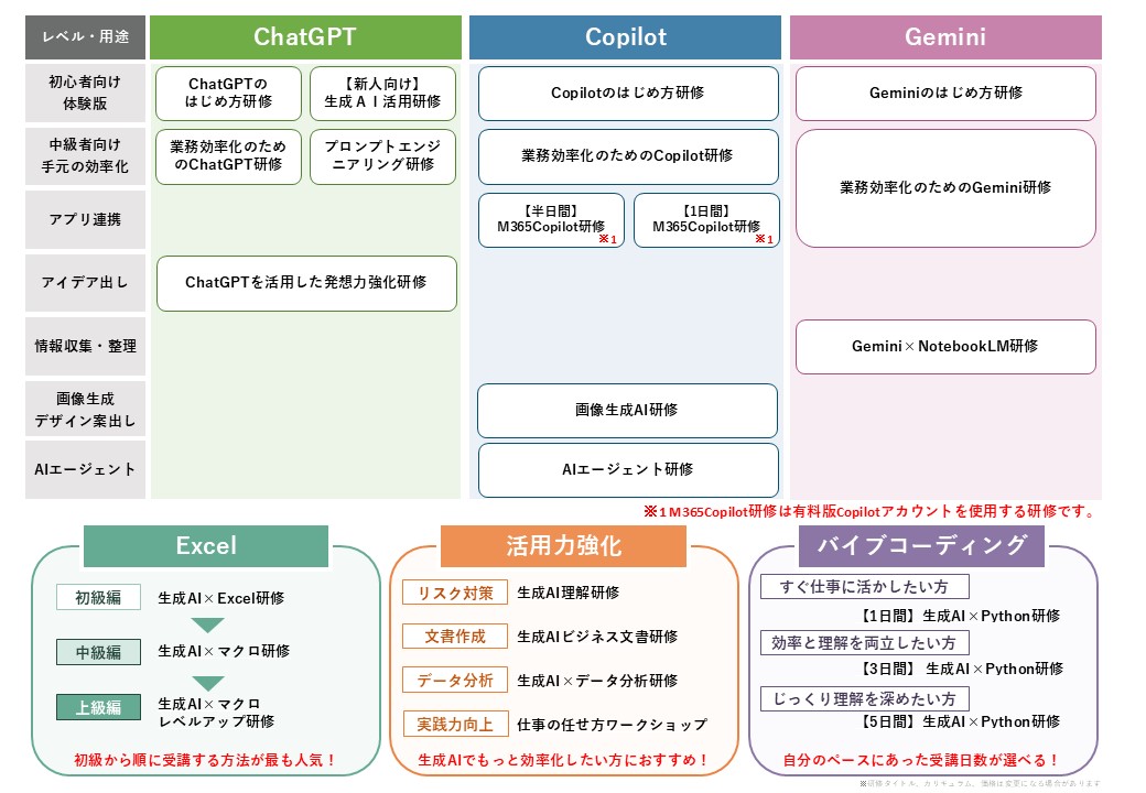 生成AI活用スキルの体系図