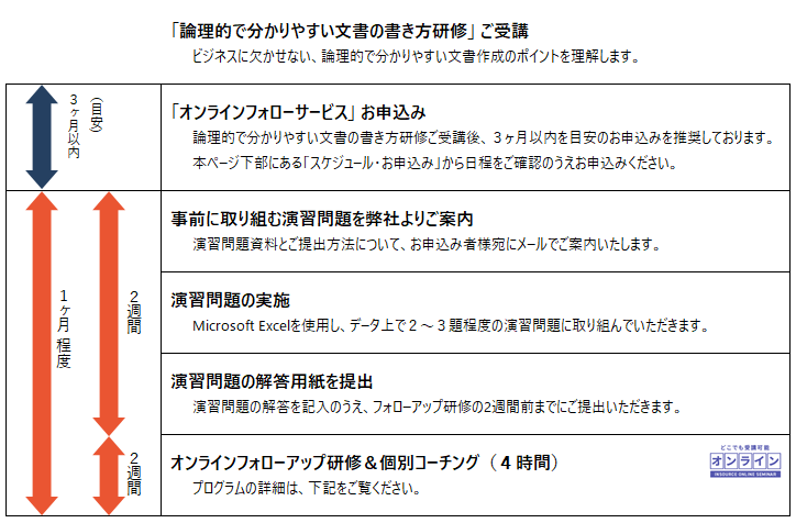 「論理的でわかりやすい文書の書き方研修」受講時のフローイメージ