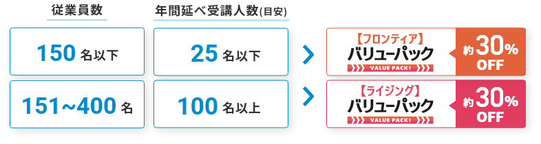 従業員数 150名以下、年間延べ受講人数(目安) 25名以下＞【フロンティア】バリューパック約30％off、従業員数 150~400名、年間延べ受講人数(目安) 100名以上＞【ライジング】バリューパック