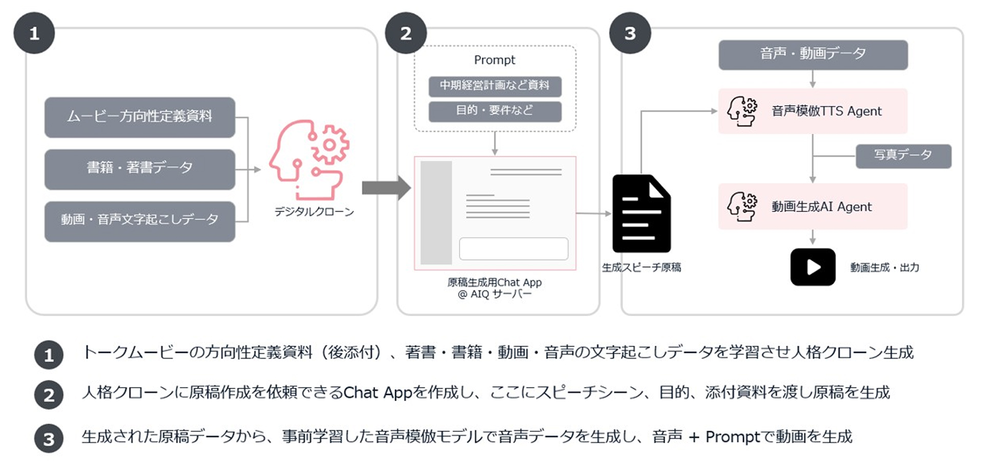 ①トークムービーの方向性定義資料（後添付）、著書・書籍・動画・音声の文字起こしデータを学習させ人格クローン生成 ②人格クローンに原稿作成を依頼できるChat Appを作成し、ここにスピーチシーン、目的、添付資料を渡し原稿を生成 ③生成された原稿データから、事前学習した音声模倣モデルで音声データを生成し、音声+Promptで動画を生成