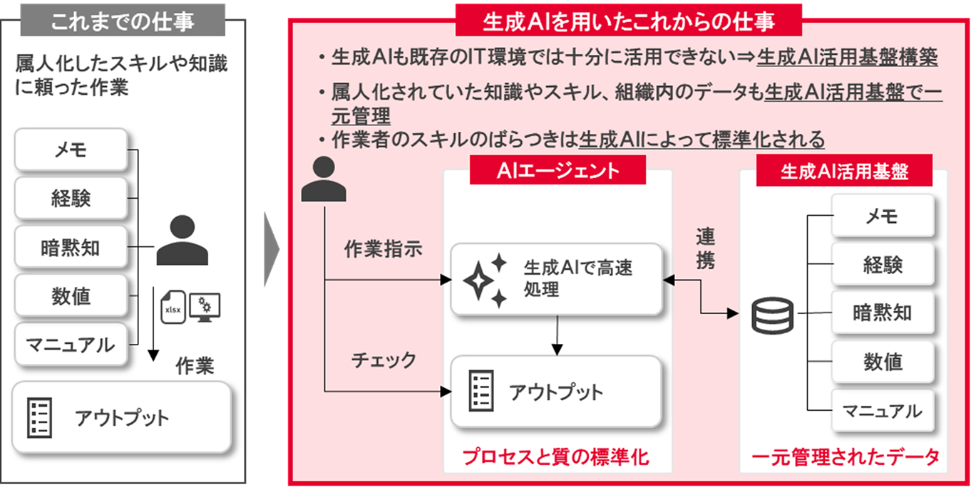 生成ＡＩを用いたこれからの仕事