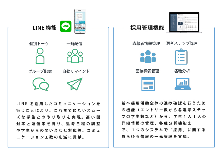 HR PRIME  LINE：LINEの活用することにより、これまでにないスムーズな学生とのやりとりを実現。　HR PRIME  ATS：１つのシステムであらゆる情報の一元管理を実現