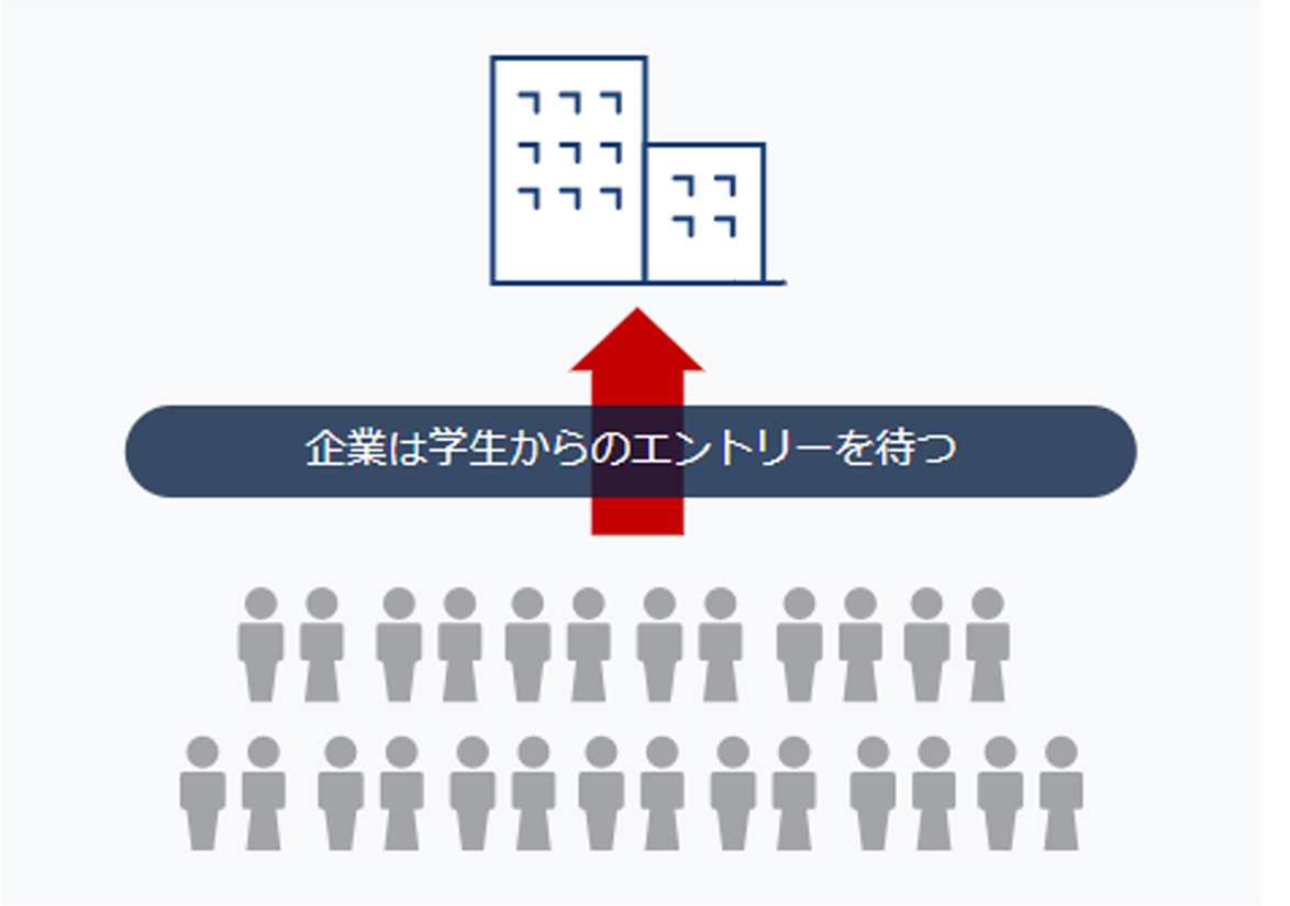 企業は学生からのエントリーを待つ