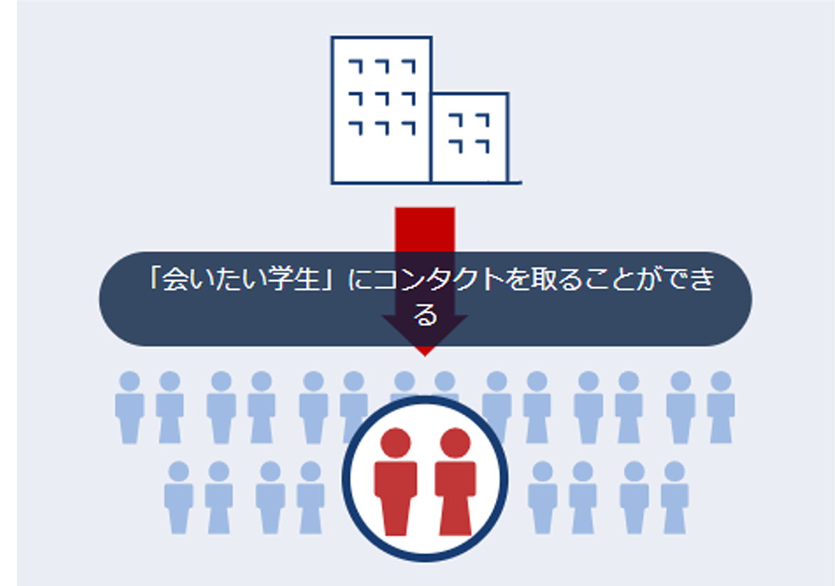 「会いたい学生」にコンタクトを取ることができる