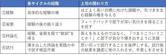 ４段階からなる経験学習サイクル