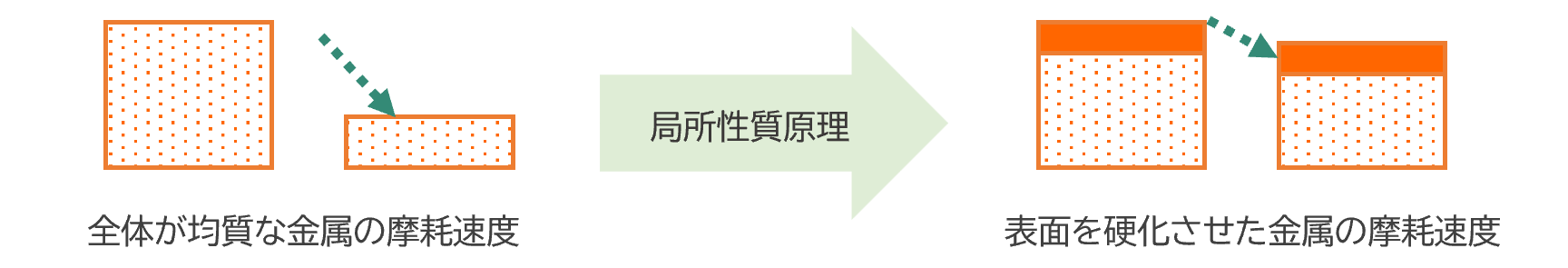 金属の表面硬化処理
