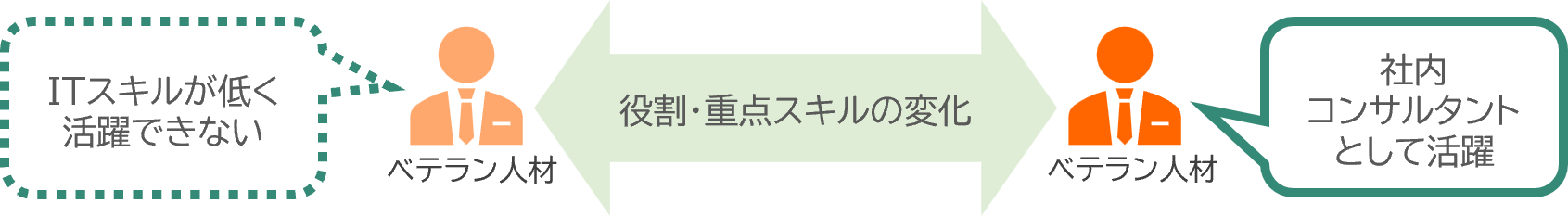 役割・重点スキルの変化