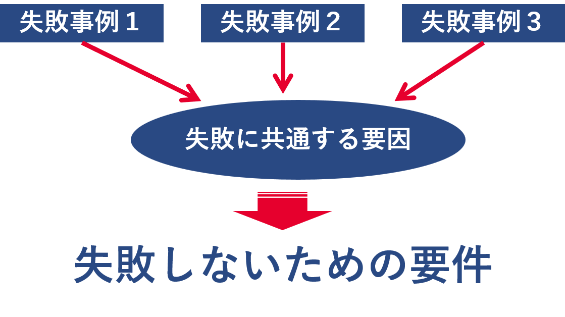 ４段階からなる経験学習サイクル