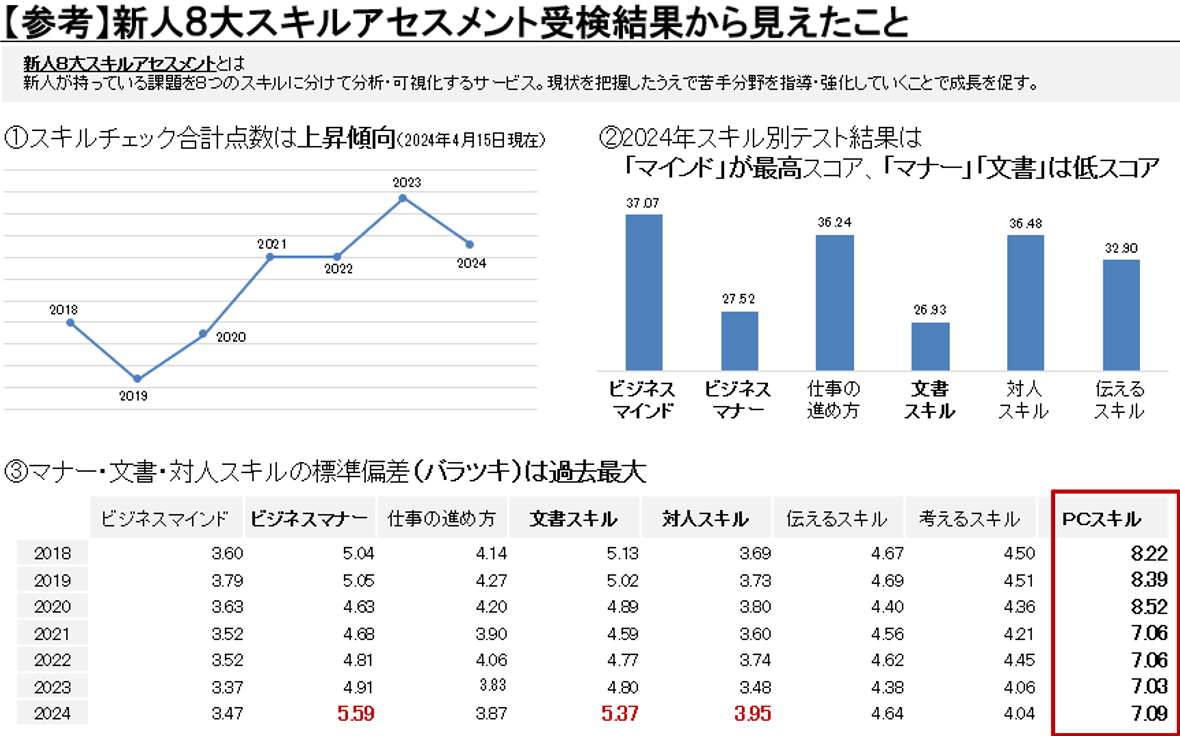 新人８大スキルアセスメント受験結果