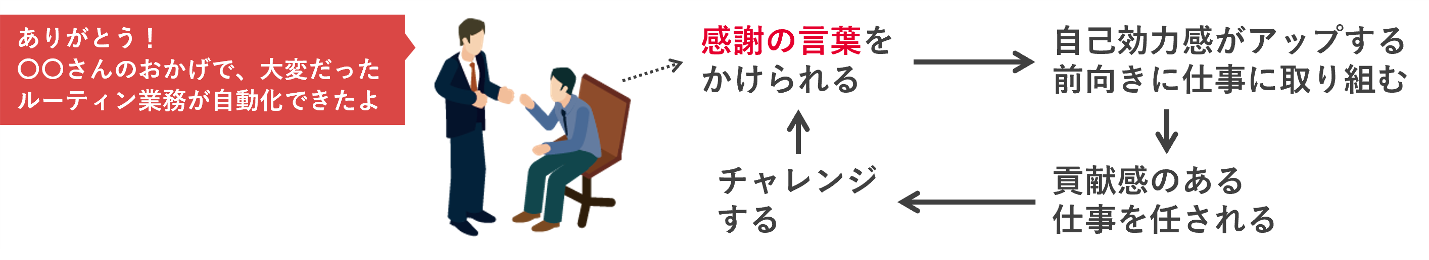 若手世代を前向きに動かす感謝のサイクル