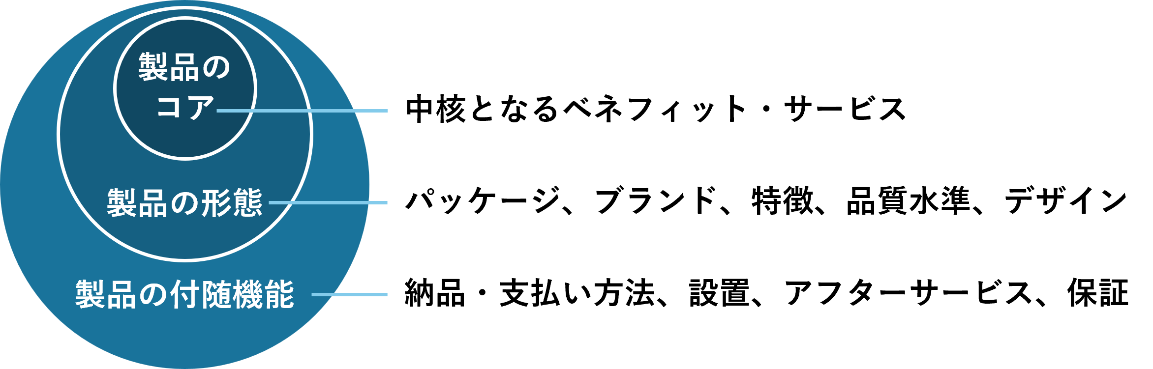 製品３層モデル