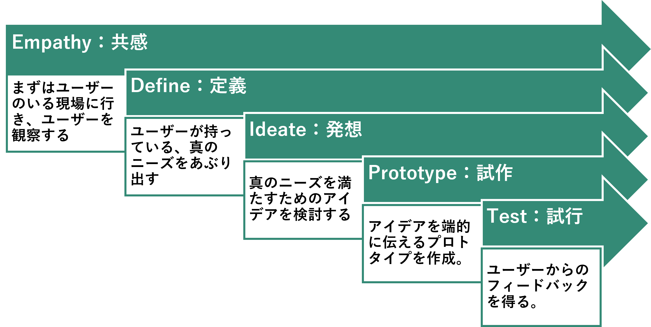 デザイン思考の５ステップ