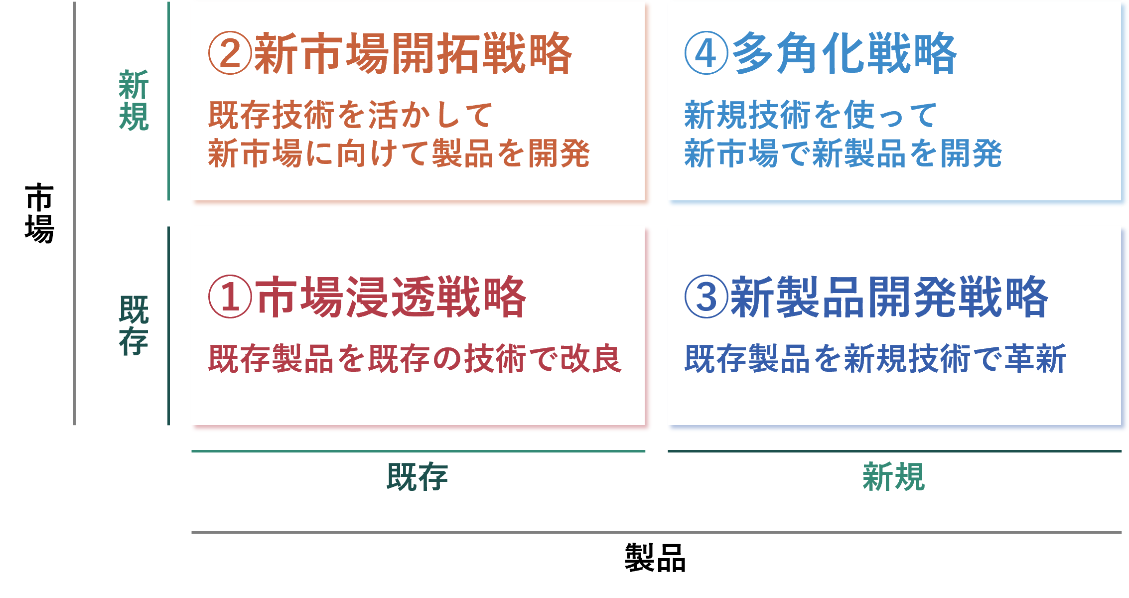 アンゾフの成長マトリクス