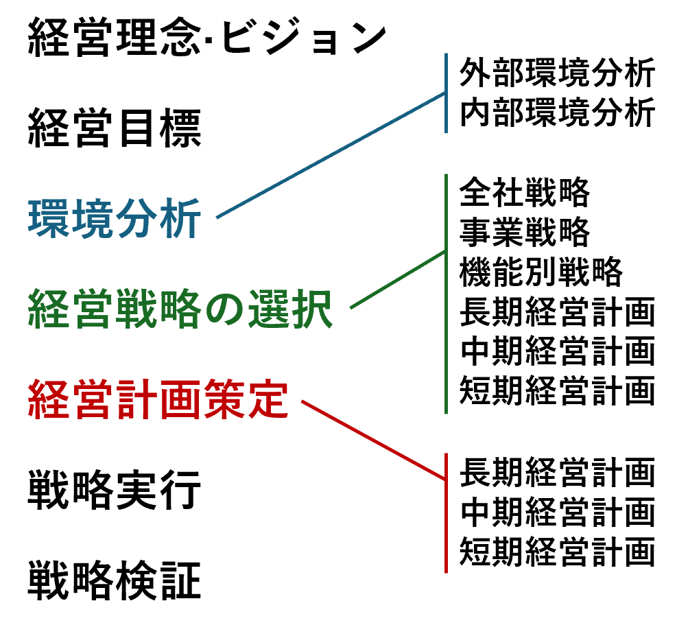企業経営の一連の流れ