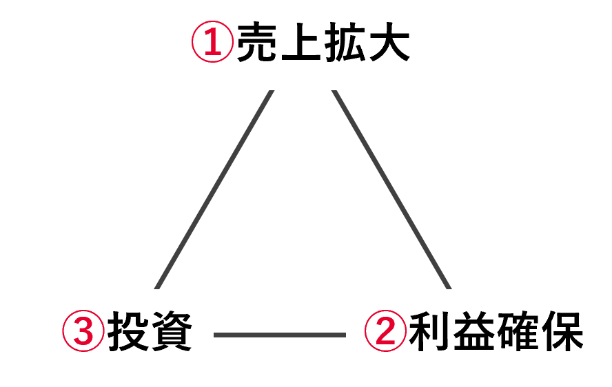 ①売上拡大　②利益確保（コスト削減）　③投資による経営サイクル