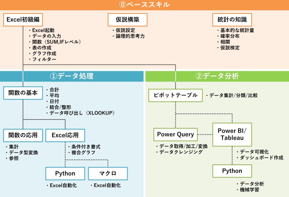 Excelスキルの体系図