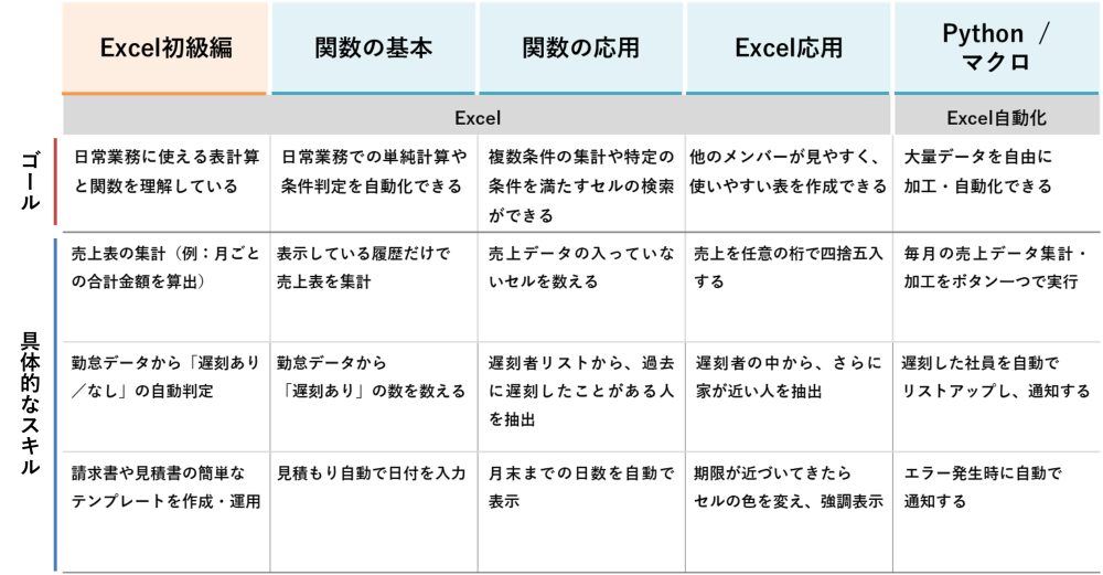 Excelでデータ処理をする上で必要なスキル