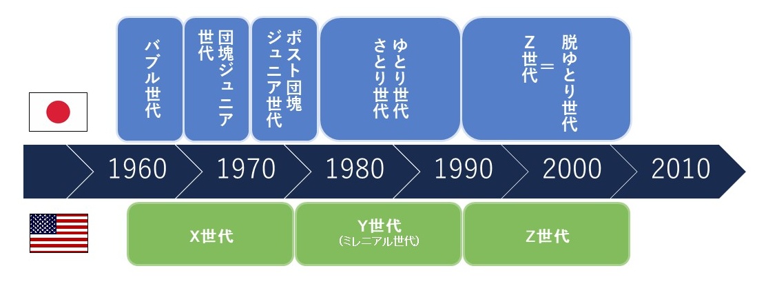 日本とアメリカでの世代区分の対比