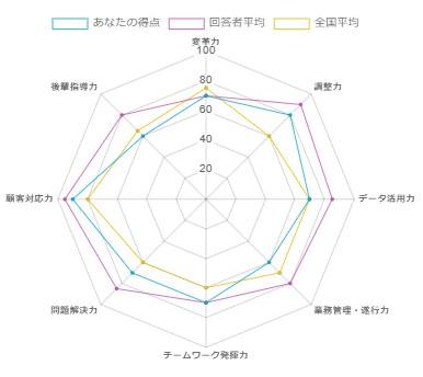 アセスメント結果表示例のレーダーチャート