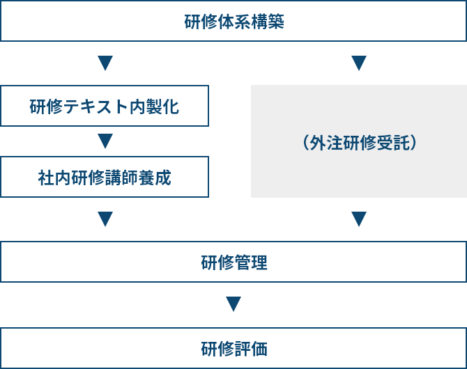 研修内製化サービス - 株式会社インソース