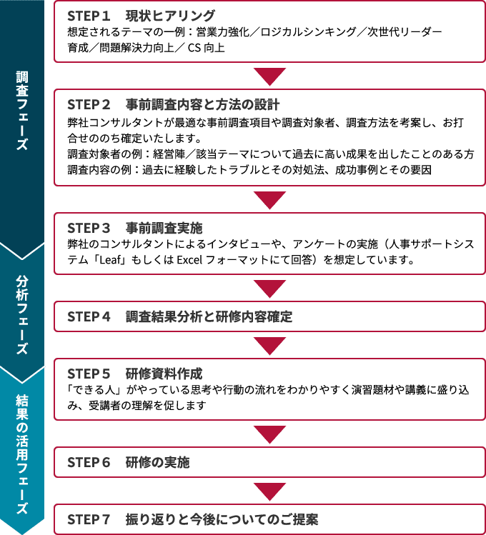 まず、現状ヒアリングをします。想定されるテーマの一例として、営業力強化／ロジカルシンキング／次世代リーダー育成／問題解決力向上／CS向上などがあります。次に事前調査内容と方法を設計します。弊社コンサルタントが最適な事前調査項目や調査対象者、調査方法を考案し、お打合せののち確定いたします。次に事前調査をします。弊社のコンサルタントによるインタビューや、アンケートの実施を想定しています。次に調査結果分析と研修内容確定をします。次に研修資料を作成します。「できる人」がやっている思考や行動の流れをわかりやすく演習題材や講義に盛り込み、受講者の理解を促します。次に研修を実施します。最後に振り返りと今後についてのご提案をします