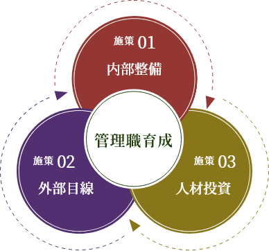 戦略的に組織を育成する「３つの施策」の図。施策１つめは内部整備、施策２つめは外部投資、施策３つめは人材投資。