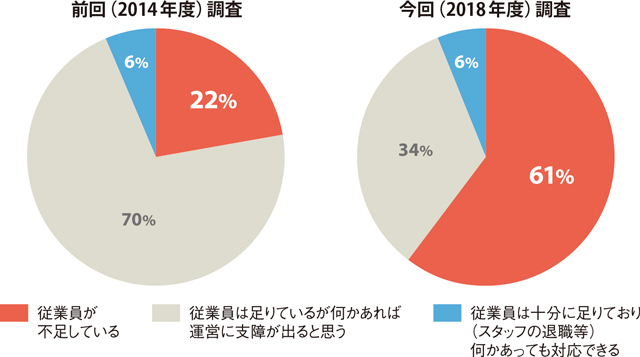 コンビニにおける従業員の状況