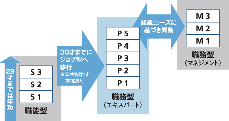 ハイブリッド型の人事制度の例