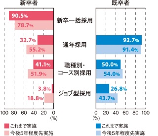 新卒者・既卒者の採用方法の動向