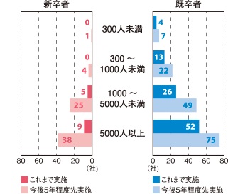 ジョブ型採用実施（予定）企業数