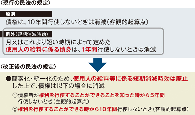 民法の改正（2020年4月施行）