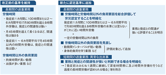 ●業務の荷重性の評価に関する改正のポイント