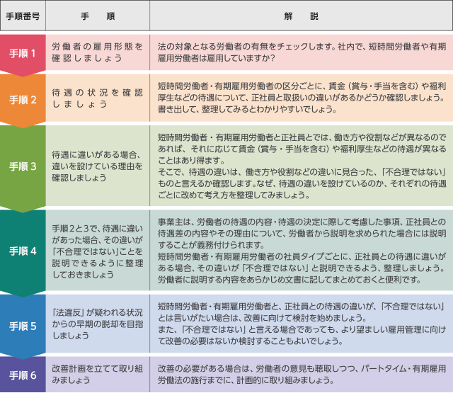 ●パートタイム・有期雇用労働法に対応するための取組手順