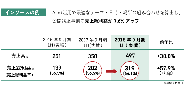 AIの導入により売上総利益率が7.6％もアップ