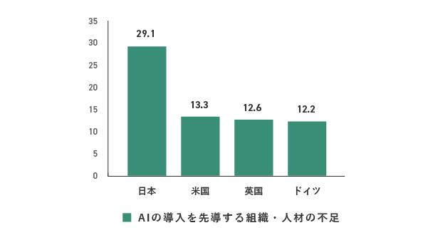 AIの導入を先導する組織・人材の不足