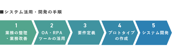 システム活用・開発の手順