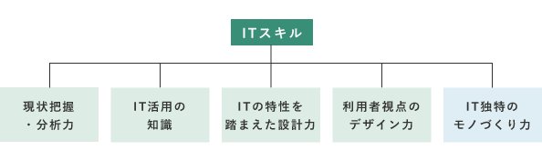 5つのITスキル