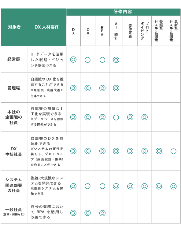 DX人材要件