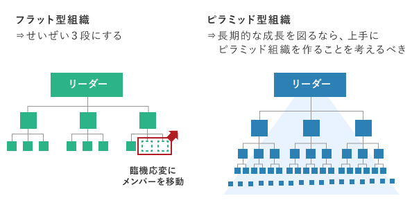 フラット型組織・ピラミッド型組織の比較